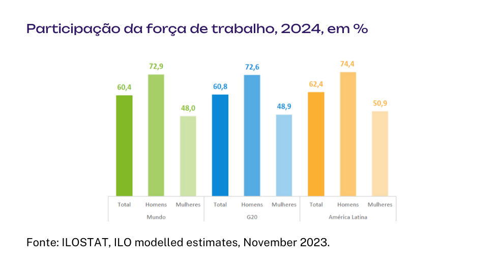 Gráfico apontando que a taxa de da participação na força de trabalho gira em torno de 60%, incluindo nos países do G20. Mas sob a ótica de gênero, as disparidades se tornam evidentes: a participação masculina é de 72,9%, enquanto a feminina é de apenas 48%.