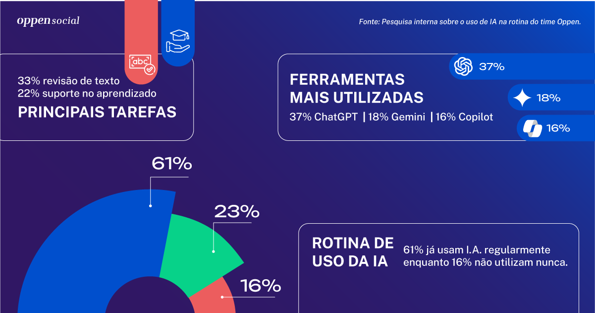Gráfico de pizza com dados sobre o uso de Inteligência Artificial pela equipe da Oppen Social: principais tarefas, ferramentas mais usadas e frequência na rotina.