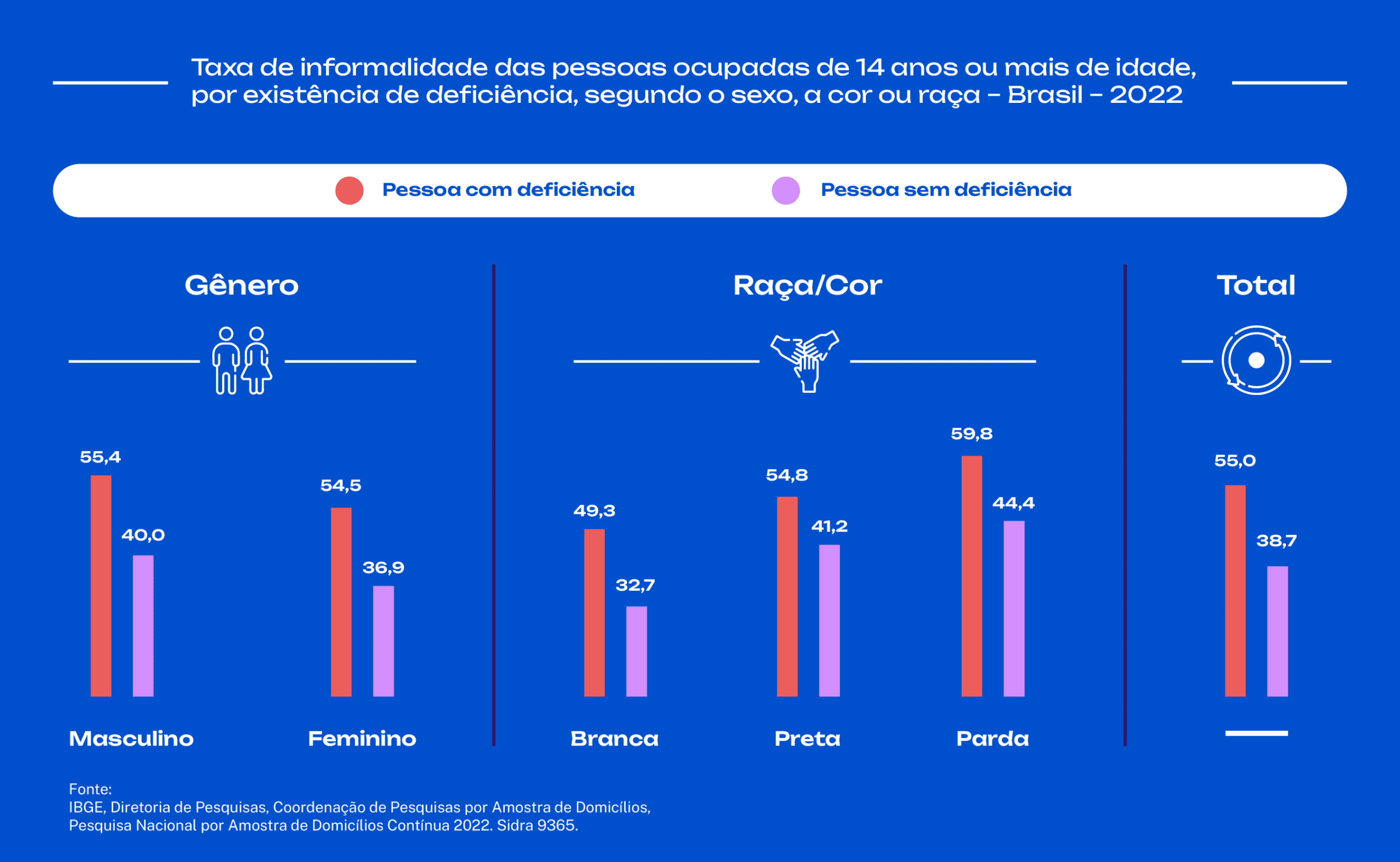 Gráfico de barras do IBGE importante para relatórios de ESG mostrando que pessoas com deficiência têm taxas de informalidade bem maiores que pessoas sem deficiência, em todos os recortes de sexo e cor ou raça, Brasil 2022. 